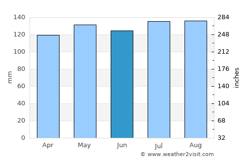 Walhalla average rain in June