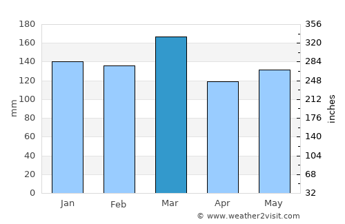 Walhalla average rain in March