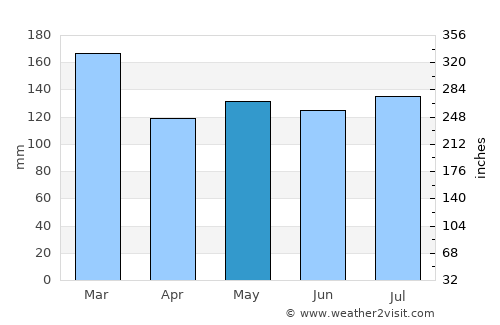 Walhalla average rain in May