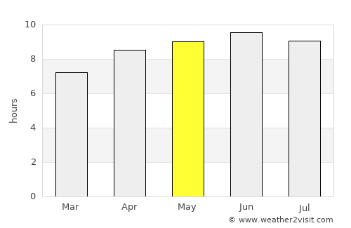 Walhalla average rain in May