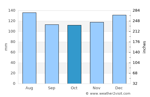 Walhalla average rain in October
