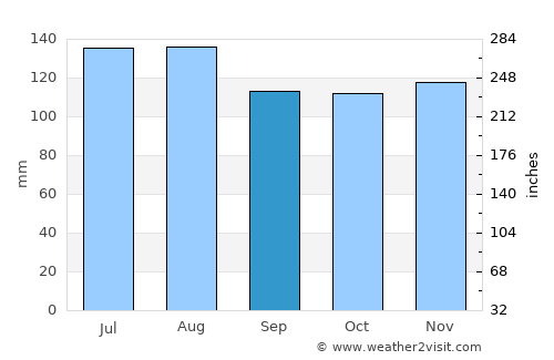 Walhalla average rain in September