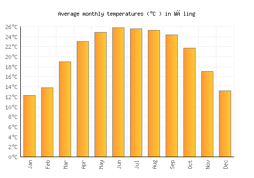 Wāling average temperature chart (Celsius)