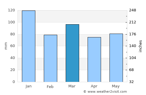 Walkden average rain in March