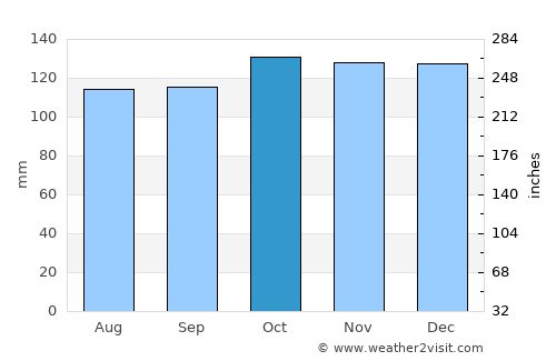 Walkden average rain in October