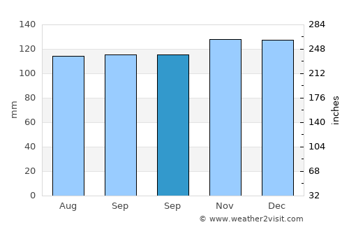Walkden average rain in September
