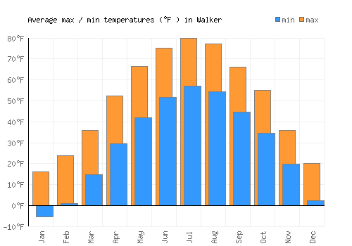 Walker average minimum / maximum temperatures (Fahrenheit)