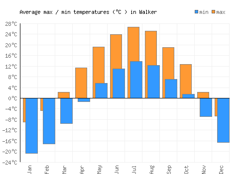 Walker average minimum / maximum temperatures (Celsius)