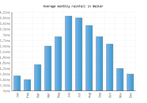 Walker monthly rainfall chart (inches)