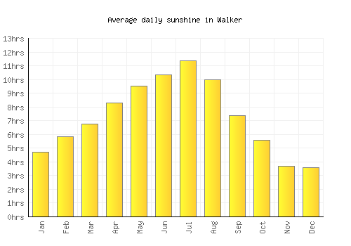 Walker average daily sunshine chart