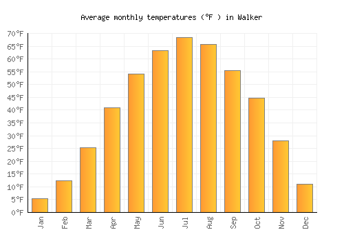 Walker average temperature chart (Fahrenheit)
