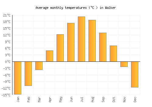 Walker average temperature chart (Celsius)