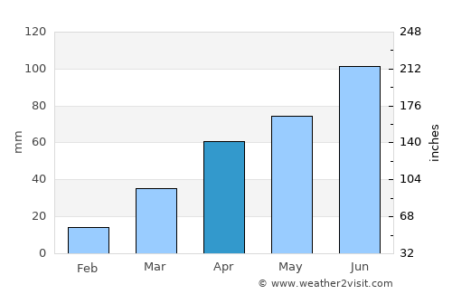Walker average rain in April