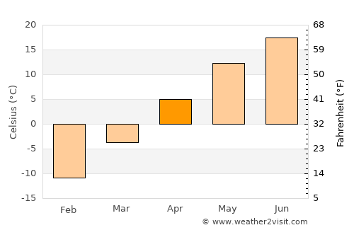 Walker average temperature in April