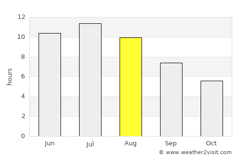 Walker average rain in August