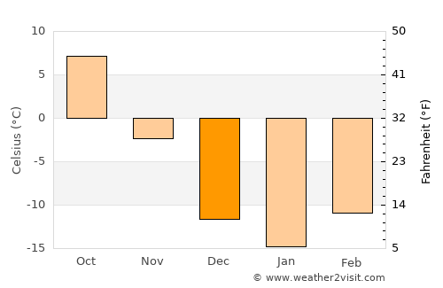 Walker average temperature in December