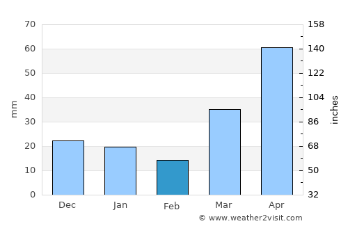 Walker average rain in February