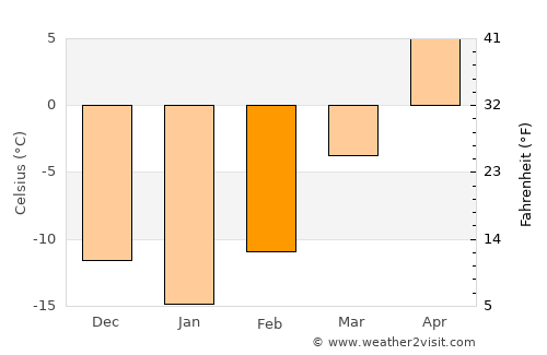 Walker average temperature in February