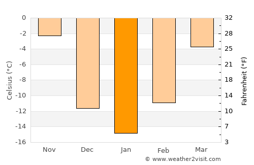 Walker average temperature in January