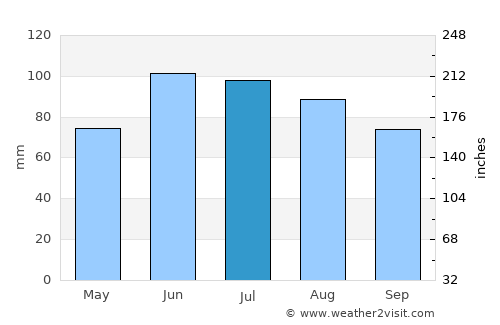Walker average rain in July