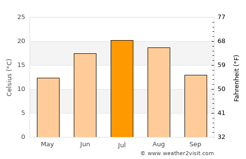 Walker average temperature in July
