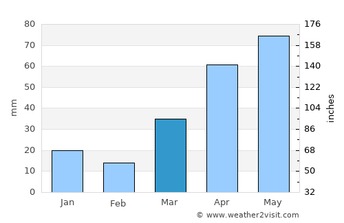 Walker average rain in March