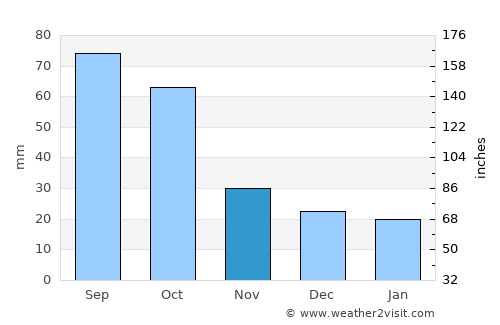 Walker average rain in November