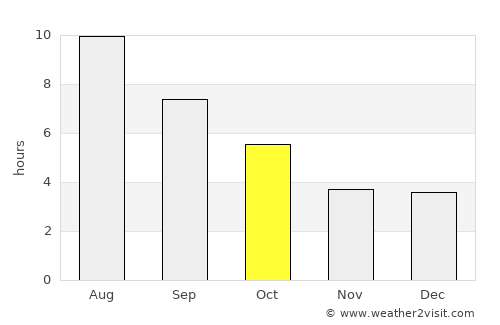 Walker average rain in October