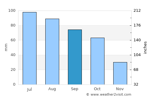 Walker average rain in September