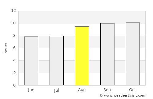 Walkerston average rain in August