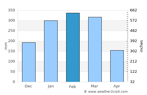 Walkerston average rain in February