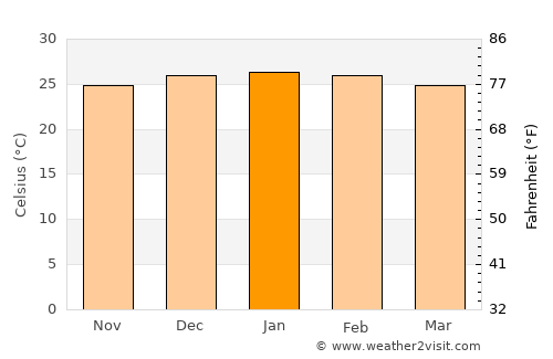 Walkerston average temperature in January