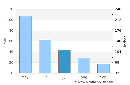 Walkerston average rain in July