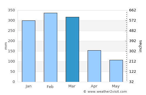 Walkerston average rain in March