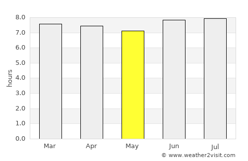 Walkerston average rain in May