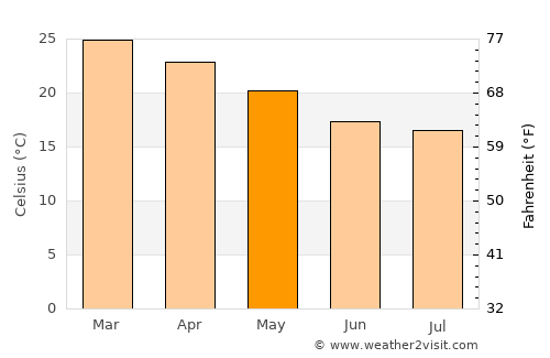 Walkerston average temperature in May