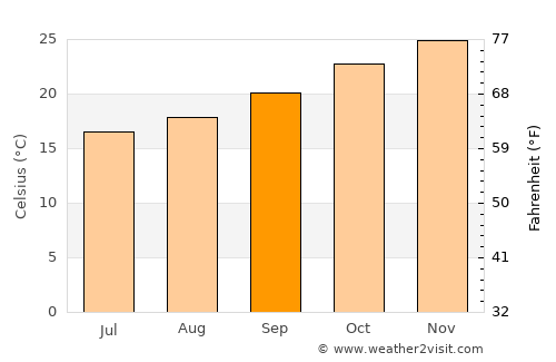 Walkerston average temperature in September