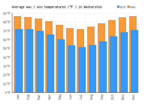 Walkerston average minimum / maximum temperatures (Fahrenheit)