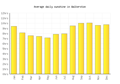 Walkerston average daily sunshine chart