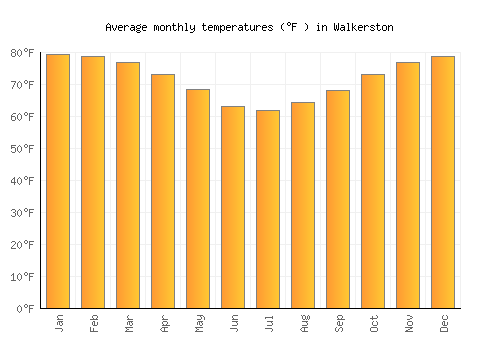 Walkerston average temperature chart (Fahrenheit)