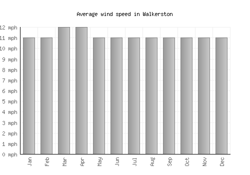 Walkerston average winspeed by month (mph)