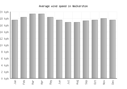 Walkerston average winspeed by month (km/h)