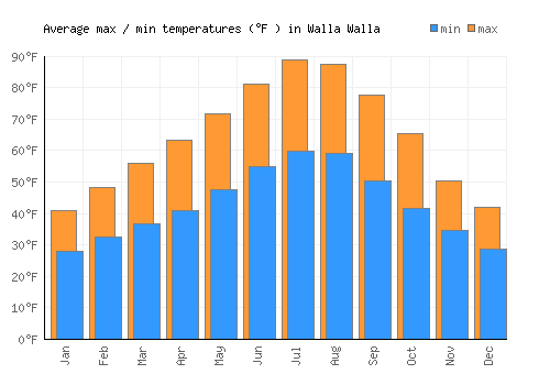 Walla Walla average minimum / maximum temperatures (Fahrenheit)