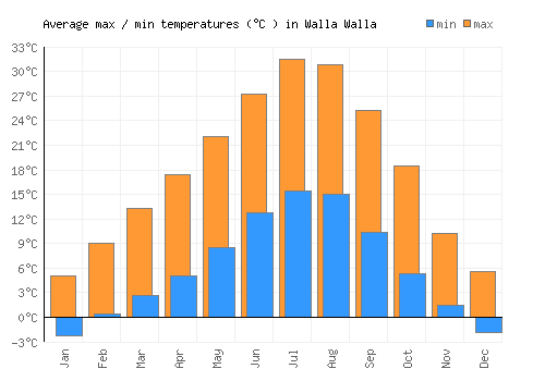 Walla Walla average minimum / maximum temperatures (Celsius)
