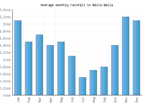 Walla Walla monthly rainfall chart (inches)