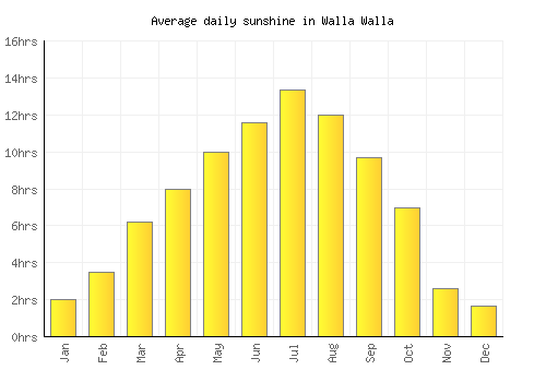 Walla Walla average daily sunshine chart