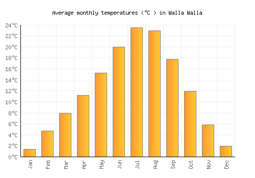 Walla Walla average temperature chart (Celsius)