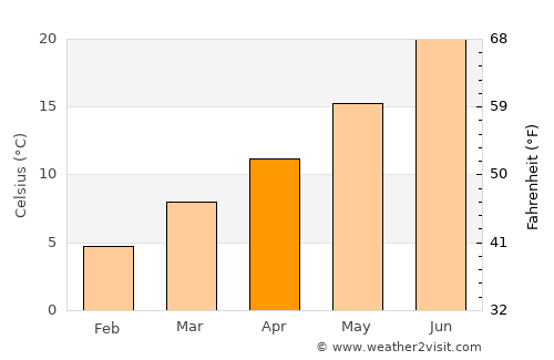Walla Walla average temperature in April
