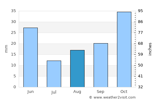 Walla Walla average rain in August