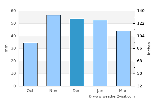 Walla Walla average rain in December